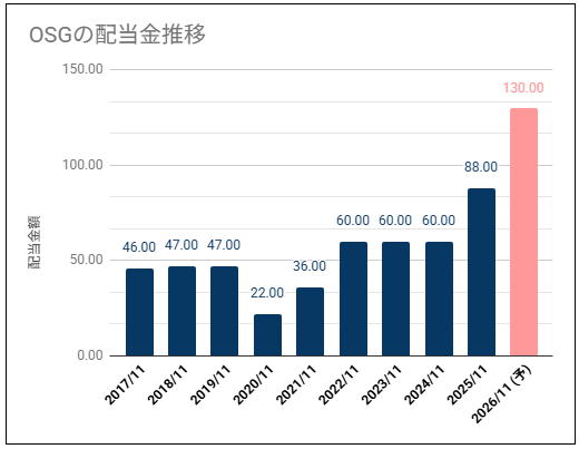 【配当利回り3%超】OSG(オーエスジー)(6136)の配当金はDOE目安で安定期待
