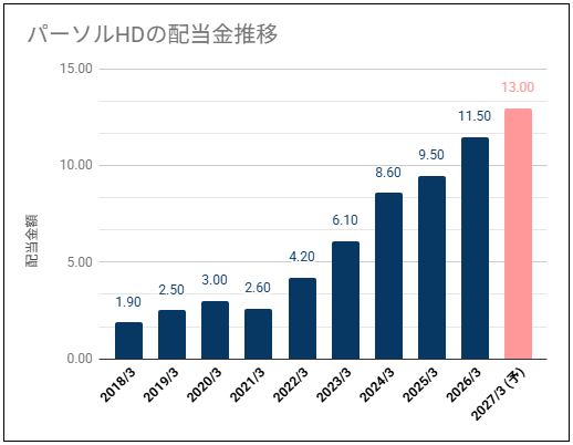 【配当利回り約5%】パーソルHD(2181)の配当金は増配推移で高い利回り
