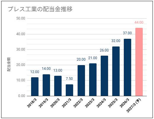【高配当・高配当性向】プレス工業(7246)の配当金は高い利回りで安定期待だが株価は高い位置
