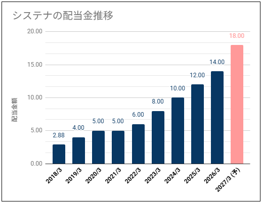 【高め利回り・安定増配】システナ(2317)の配当金は安定増配も高めの予想配当性向