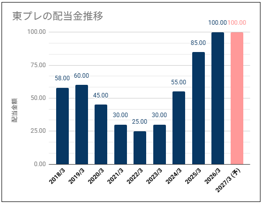【高配当利回り・業績連動】東プレ(5975)の配当金は高めの利回りだが不安定な配当推移