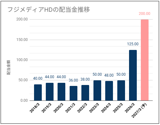 【配当利回り5%以上】フジ・メディアHD(4676)の配当金は大きく増配で高い利回り