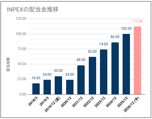 【配当利回り約3.1%】INPEX(国際石油開発帝石)(1605)の配当金は増配推移で高め利回り