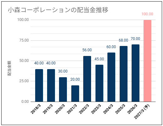 【高配当・高配当性向】小森コーポレーション(6349)の配当金は高い利回りだが株価が高い位置