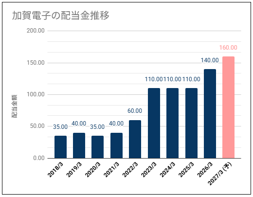 【配当利回り約3%】加賀電子(8154)の配当金は高めの利回りだが株価は高い位置