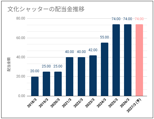 【配当利回り4%以上】文化シャッター(5930)の配当金は安定推移で高めの利回り