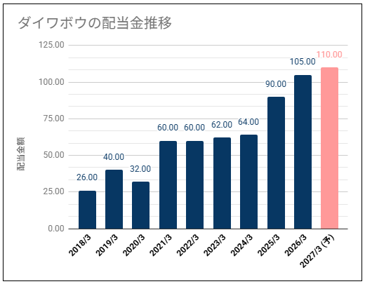 【高めの配当利回り】ダイワボウホールディングス(3107)の配当金は安定推移