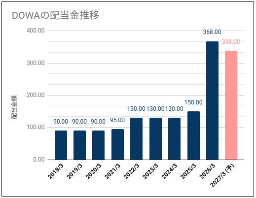 【高めの配当利回り】DOWAホールディングス(5714)の配当金は高めの利回りだが株価が高い位置