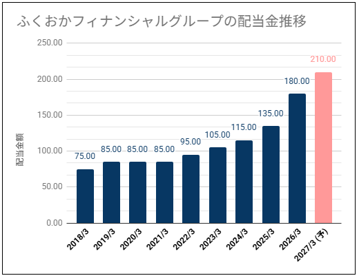 【高めの配当利回り】ふくおかフィナンシャルグループ(8354)の配当金は安定増配で推移