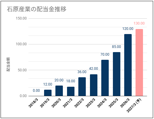 【配当利回り4%以上】石原産業(4028)の配当金は安定期待で高い利回り