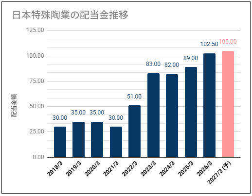 【高めの配当利回り】日本特殊陶業(5334)の配当金は安定+業績連動方針