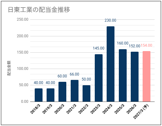 【高めの配当利回り】日東工業(6651)の配当金は不安定な推移で株価が高めの位置
