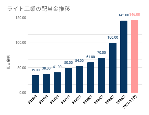 【増配当推移・高め利回り】ライト工業(1926)の配当金は増配推移だが株価が高い位置