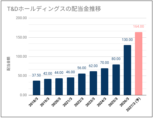 【大きく増配で高めの利回り】T＆Dホールディングス(8795)の配当金は連続増配推移で高めの利回り