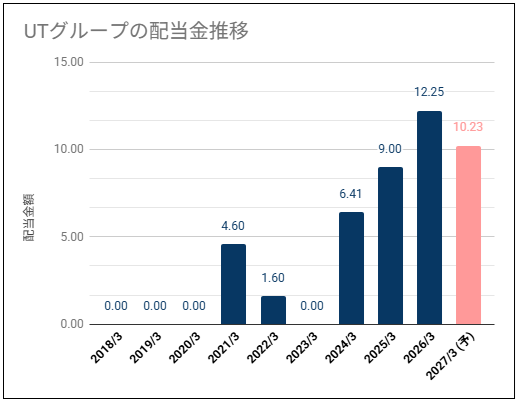 【高配当・高配当性向】UTグループ(2146)の配当金は高い利回りだが不安定な配当推移