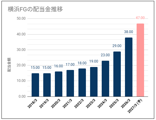 【安定増配当で推移】横浜フィナンシャルグループ(7186)の配当金は安定推移・株価は高い位置
