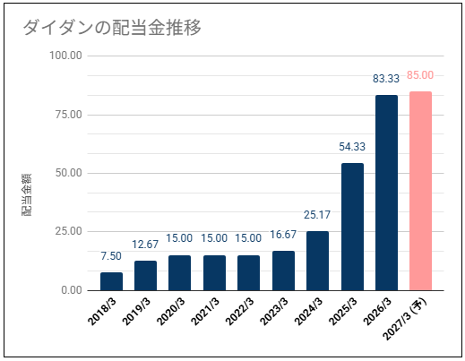 【安定配当で推移】ダイダン(1980)の配当金は安定増配・株価は高い位置