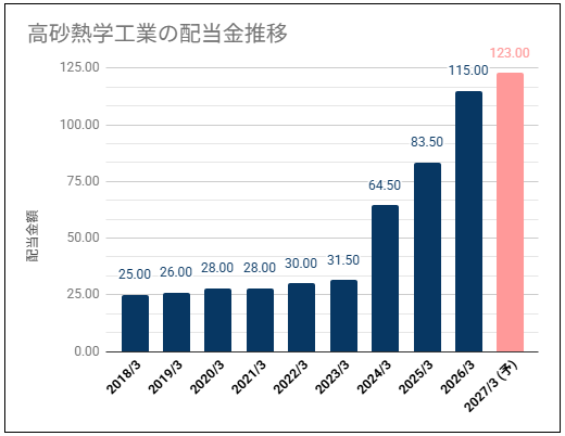 【配当利回り約3%】高砂熱学工業(1969)の配当金は安定期待で増配当推移