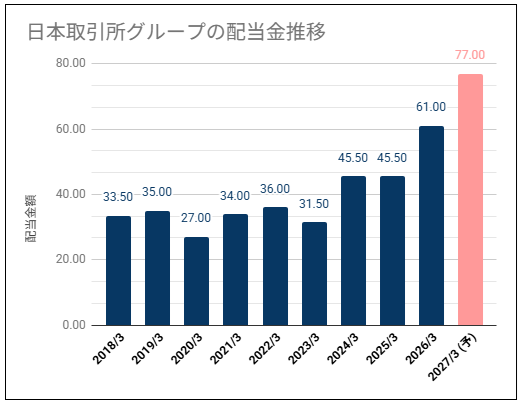 【高めの配当利回り】日本取引所グループ(8697)の配当金は業績連動感のある推移