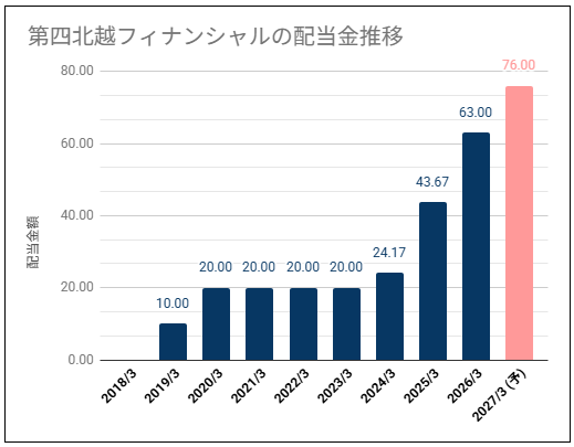 【高めの配当利回り】第四北越フィナンシャルグループ(7327)の配当金は増配だが株価が高い位置