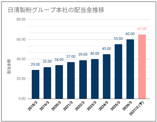 【高め利回り・連続増配】日清製粉グループ本社(2002)の配当金は高めの利回り