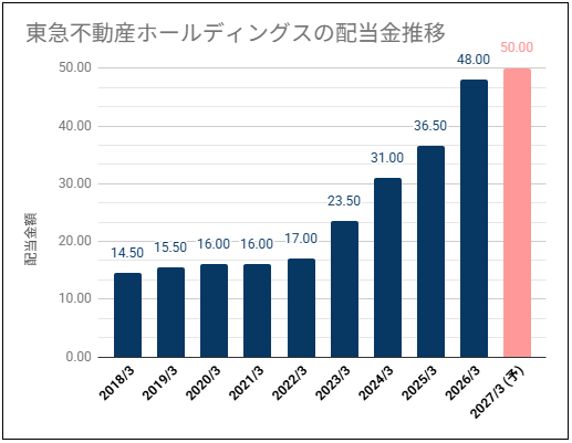 【増配当推移で高め利回り】東急不動産HD(3289)の配当金は高め利回りだが株価が高い位置