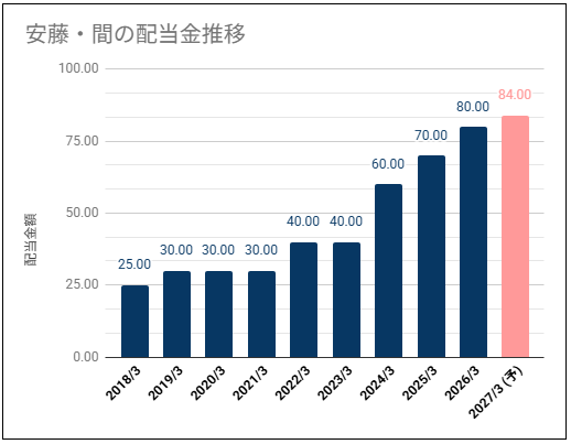 【配当利回り4%超】安藤ハザマ(1719)の配当金は安定推移で高い利回り