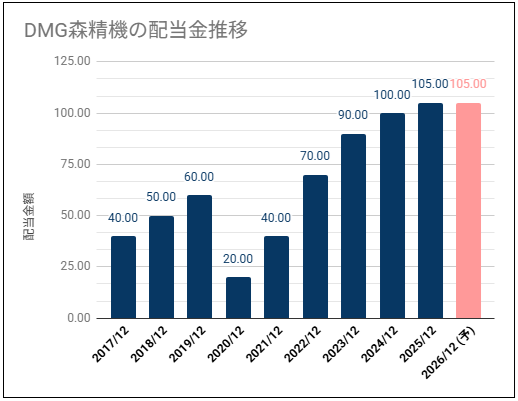 【高配当・高配当性向】DMG森精機(6141)の配当金は高めの利回りだが利益が不安定