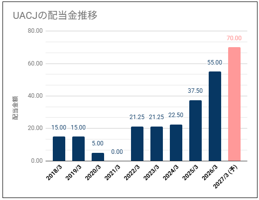 【高めの配当利回り】UACJ(5741)の配当金は高めの利回りだが株価が高い位置